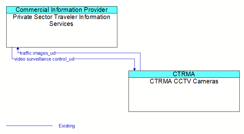 Private Sector Traveler Information Services to CTRMA CCTV Cameras Interface Diagram