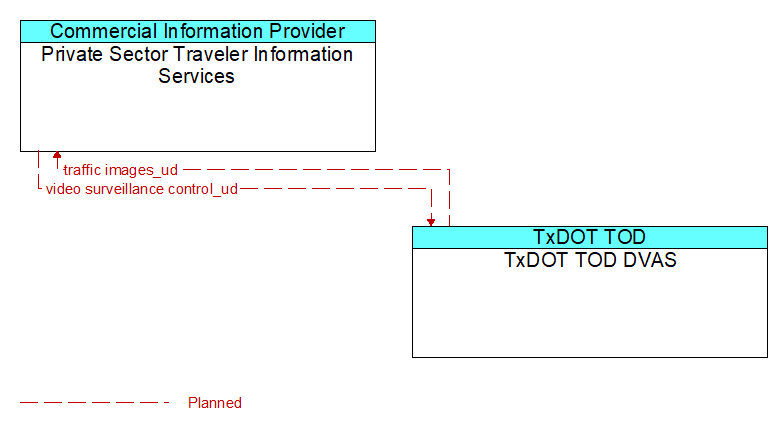Private Sector Traveler Information Services to TxDOT TOD DVAS Interface Diagram