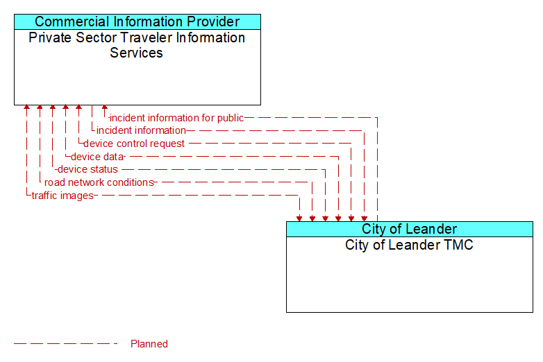 Private Sector Traveler Information Services to City of Leander TMC Interface Diagram