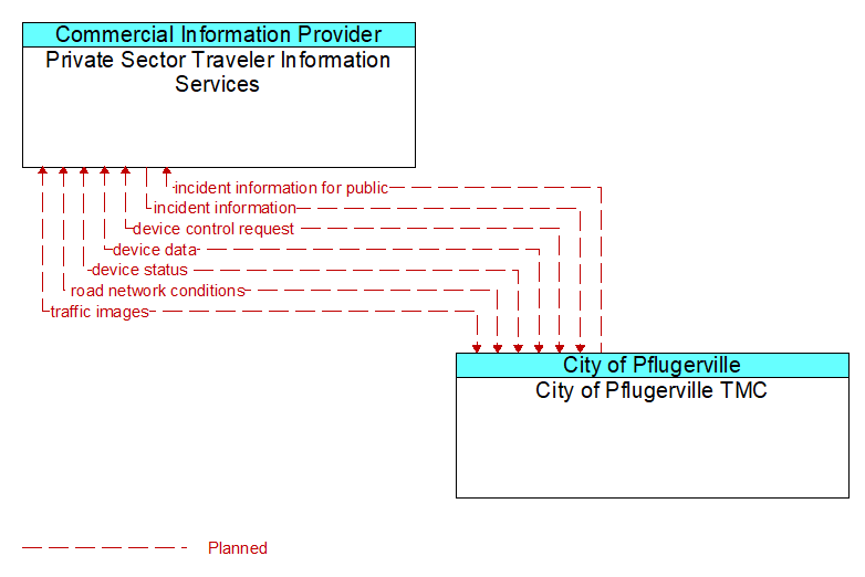 Private Sector Traveler Information Services to City of Pflugerville TMC Interface Diagram
