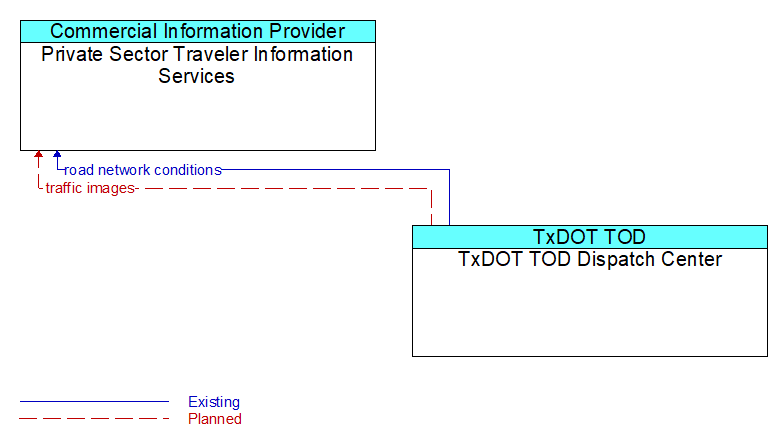 Private Sector Traveler Information Services to TxDOT TOD Dispatch Center Interface Diagram