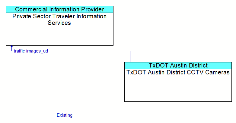 Private Sector Traveler Information Services to TxDOT Austin District CCTV Cameras Interface Diagram