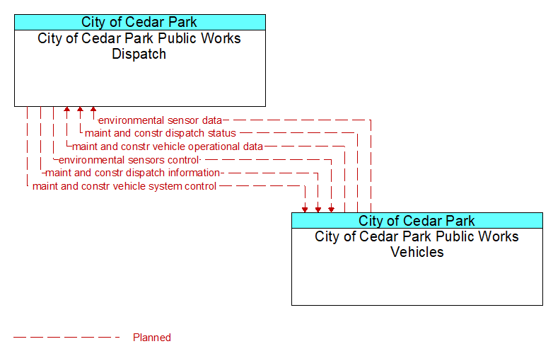 City of Cedar Park Public Works Dispatch to City of Cedar Park Public Works Vehicles Interface Diagram