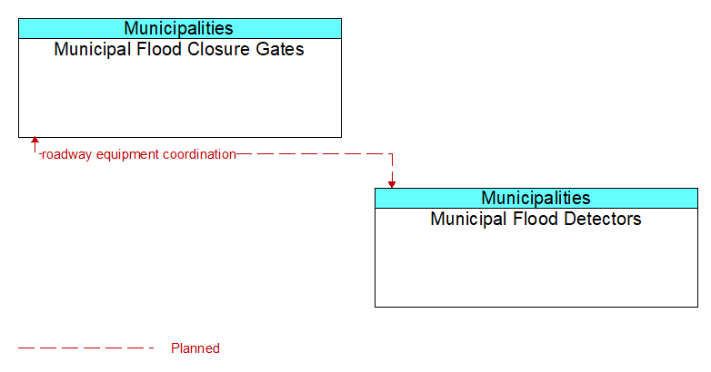 Municipal Flood Closure Gates to Municipal Flood Detectors Interface Diagram