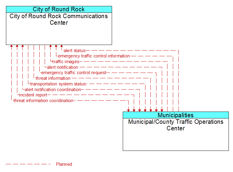 City of Round Rock Communications Center to Municipal/County Traffic Operations Center Interface Diagram