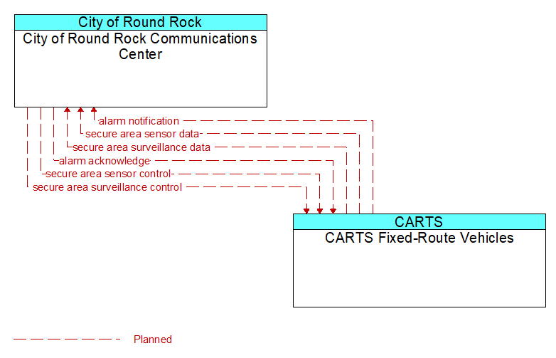 City of Round Rock Communications Center to CARTS Fixed-Route Vehicles Interface Diagram
