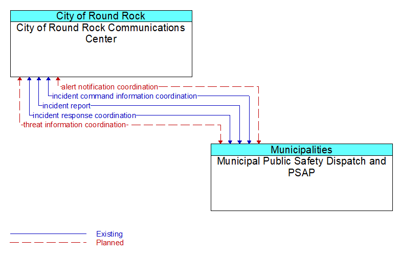 City of Round Rock Communications Center to Municipal Public Safety Dispatch and PSAP Interface Diagram