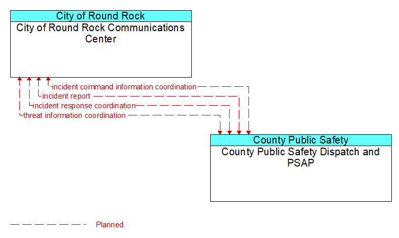 City of Round Rock Communications Center to County Public Safety Dispatch and PSAP Interface Diagram