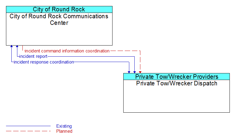 City of Round Rock Communications Center to Private Tow/Wrecker Dispatch Interface Diagram