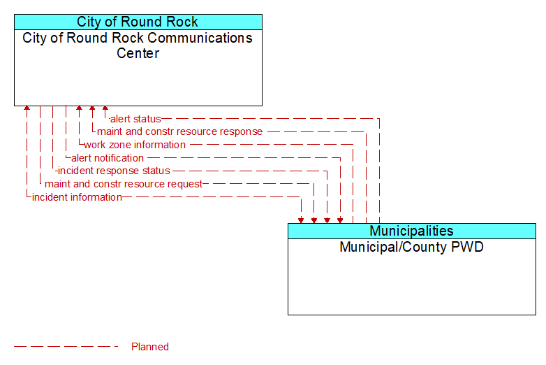 City of Round Rock Communications Center to Municipal/County PWD Interface Diagram