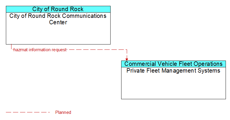 City of Round Rock Communications Center to Private Fleet Management Systems Interface Diagram