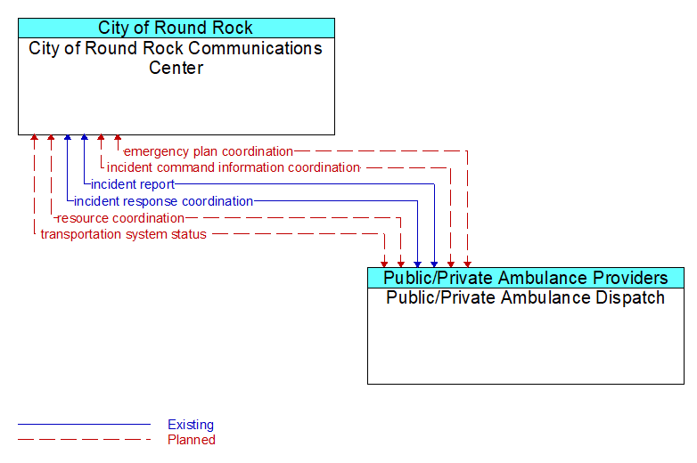 City of Round Rock Communications Center to Public/Private Ambulance Dispatch Interface Diagram
