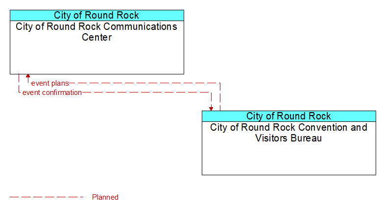 City of Round Rock Communications Center to City of Round Rock Convention and Visitors Bureau Interface Diagram
