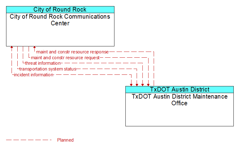 City of Round Rock Communications Center to TxDOT Austin District Maintenance Office Interface Diagram