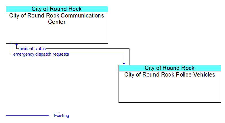 City of Round Rock Communications Center to City of Round Rock Police Vehicles Interface Diagram