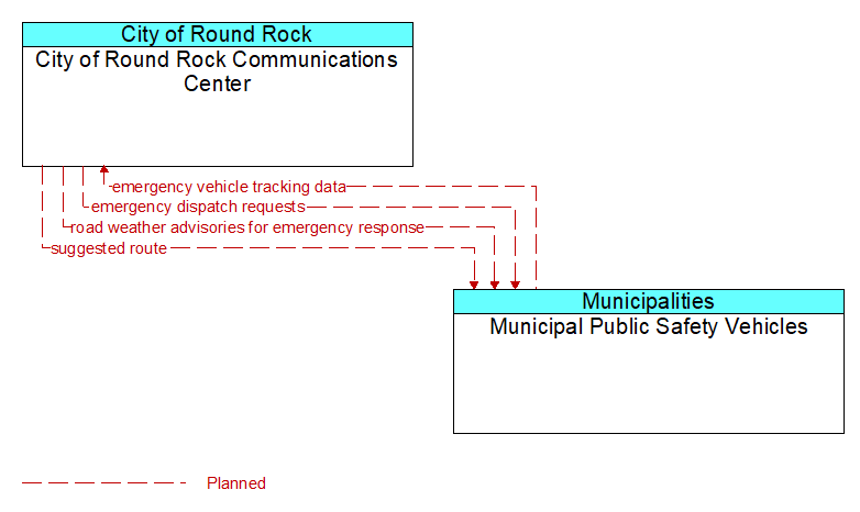 City of Round Rock Communications Center to Municipal Public Safety Vehicles Interface Diagram