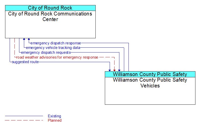 City of Round Rock Communications Center to Williamson County Public Safety Vehicles Interface Diagram