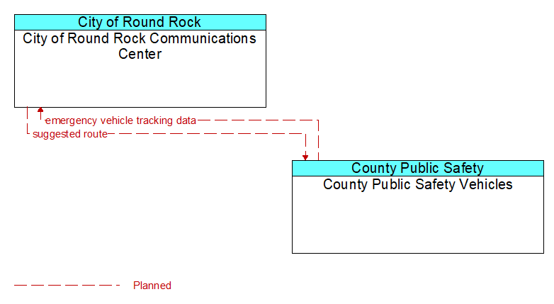 City of Round Rock Communications Center to County Public Safety Vehicles Interface Diagram