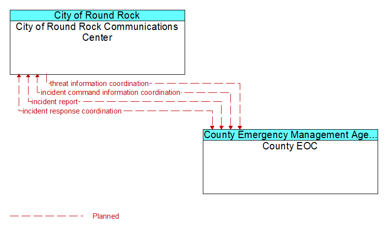 City of Round Rock Communications Center to County EOC Interface Diagram