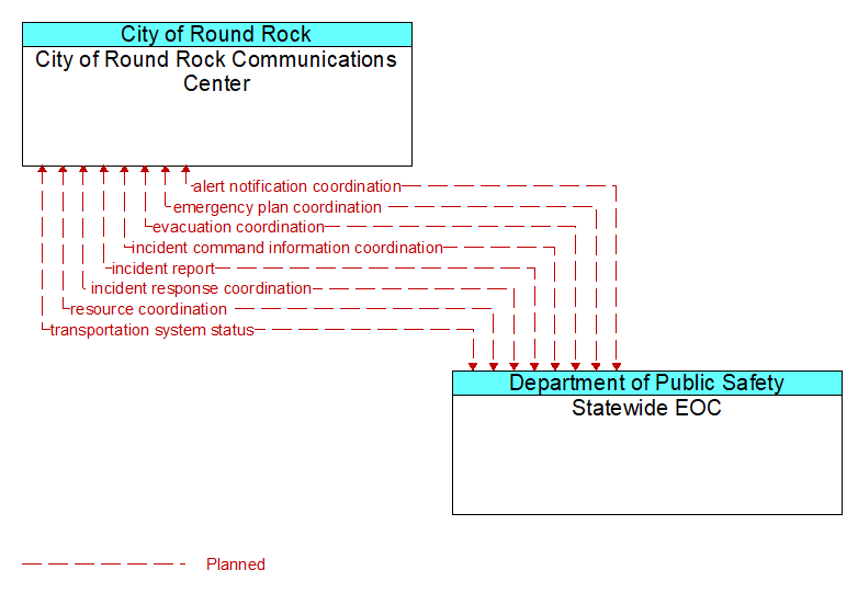 City of Round Rock Communications Center to Statewide EOC Interface Diagram