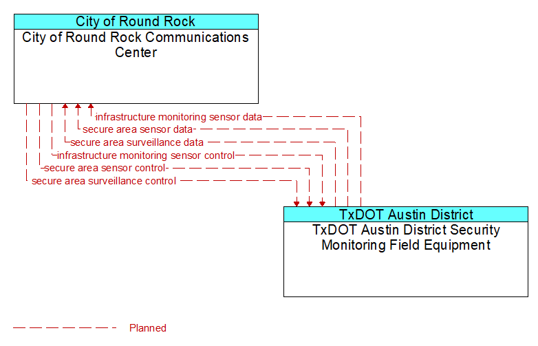 City of Round Rock Communications Center to TxDOT Austin District Security Monitoring Field Equipment Interface Diagram
