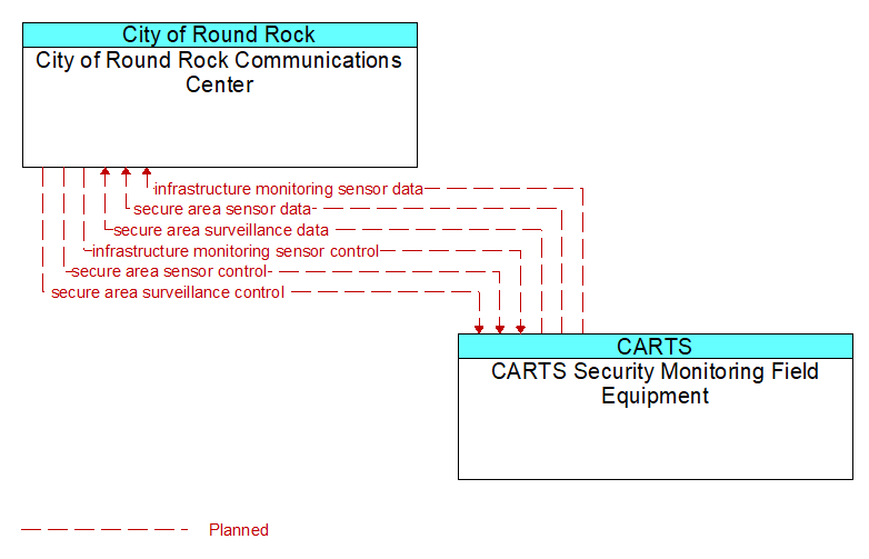 City of Round Rock Communications Center to CARTS Security Monitoring Field Equipment Interface Diagram