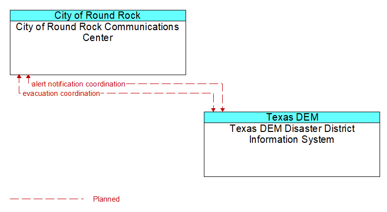 City of Round Rock Communications Center to Texas DEM Disaster District Information System Interface Diagram