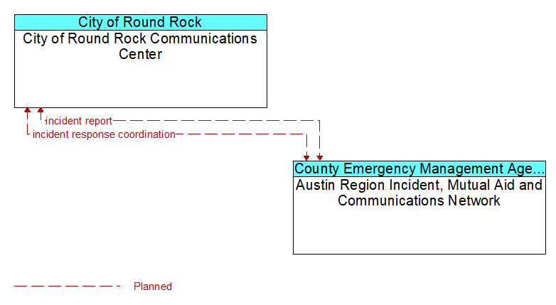 City of Round Rock Communications Center to Austin Region Incident, Mutual Aid and Communications Network Interface Diagram