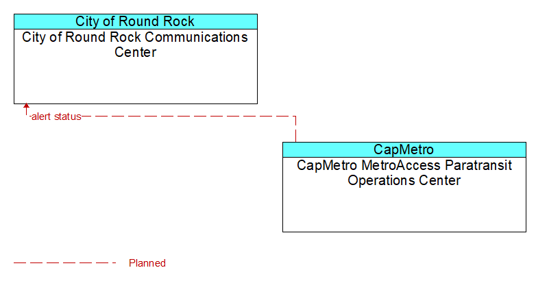 City of Round Rock Communications Center to CapMetro MetroAccess Paratransit Operations Center Interface Diagram