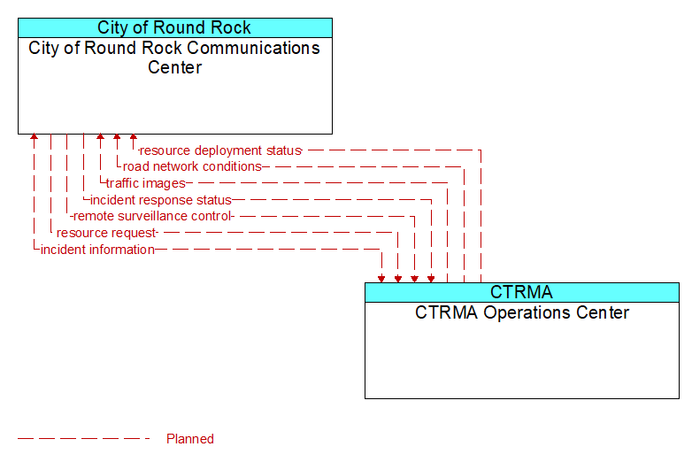 City of Round Rock Communications Center to CTRMA Operations Center Interface Diagram