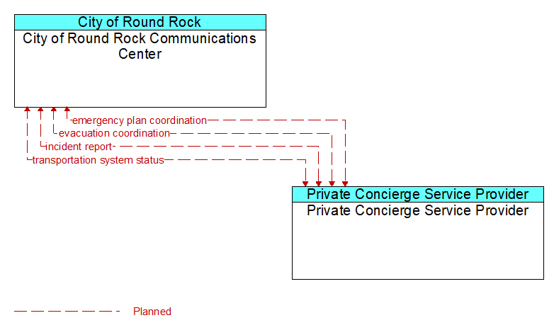 City of Round Rock Communications Center to Private Concierge Service Provider Interface Diagram