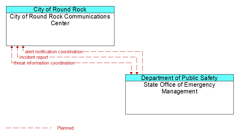 City of Round Rock Communications Center to State Office of Emergency Management Interface Diagram
