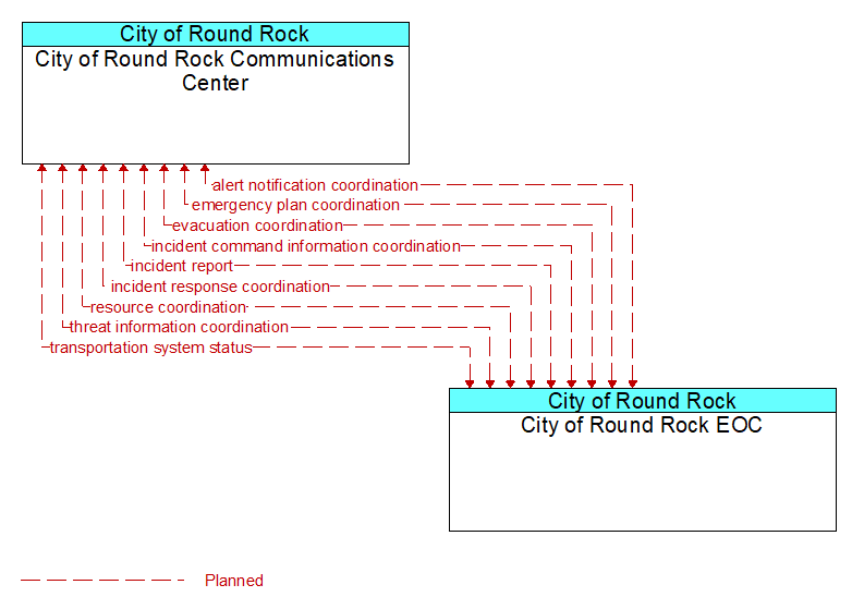 City of Round Rock Communications Center to City of Round Rock EOC Interface Diagram