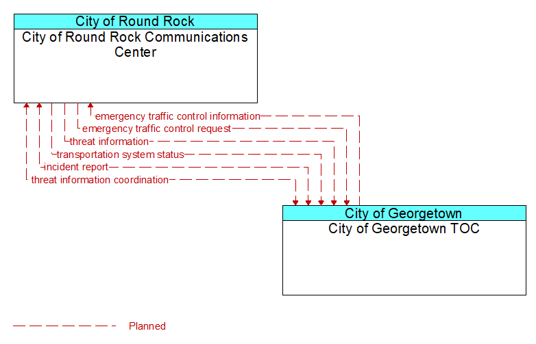 City of Round Rock Communications Center to City of Georgetown TOC Interface Diagram