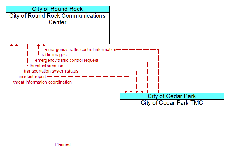 City of Round Rock Communications Center to City of Cedar Park TMC Interface Diagram