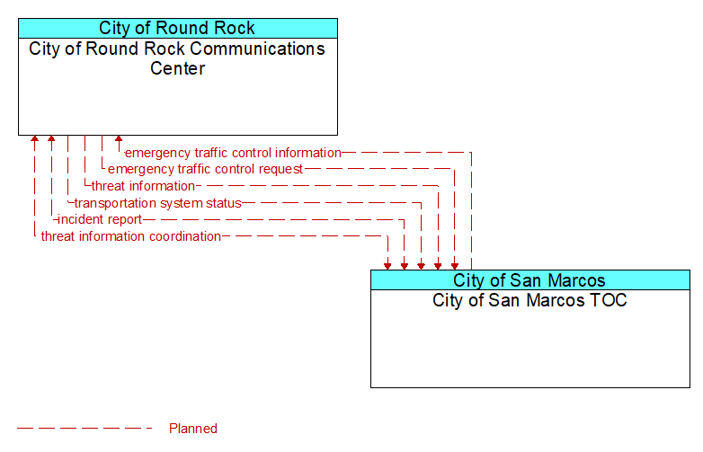 City of Round Rock Communications Center to City of San Marcos TOC Interface Diagram