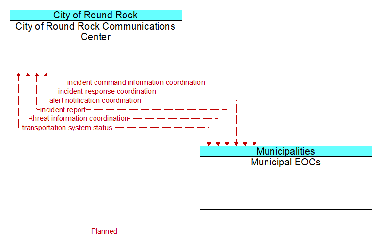 City of Round Rock Communications Center to Municipal EOCs Interface Diagram