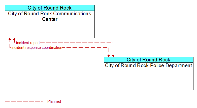 City of Round Rock Communications Center to City of Round Rock Police Department Interface Diagram