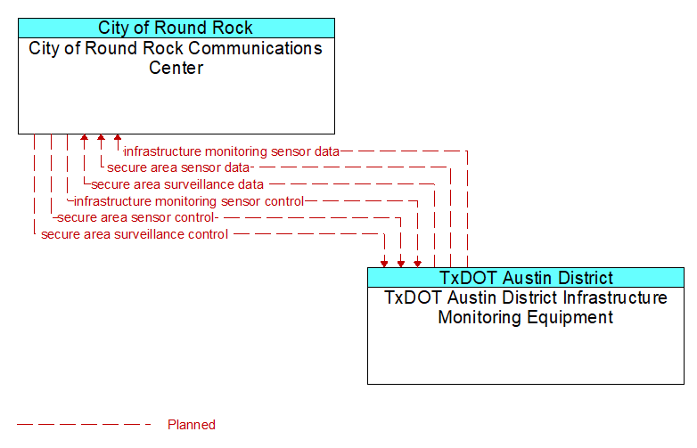 City of Round Rock Communications Center to TxDOT Austin District Infrastructure Monitoring Equipment Interface Diagram