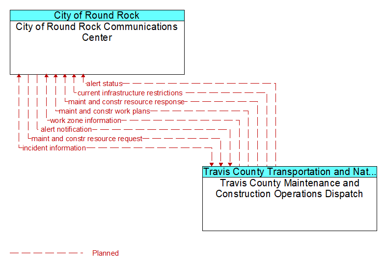 City of Round Rock Communications Center to Travis County Maintenance and Construction Operations Dispatch Interface Diagram