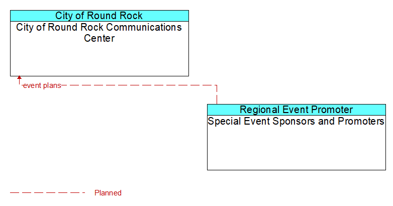 City of Round Rock Communications Center to Special Event Sponsors and Promoters Interface Diagram