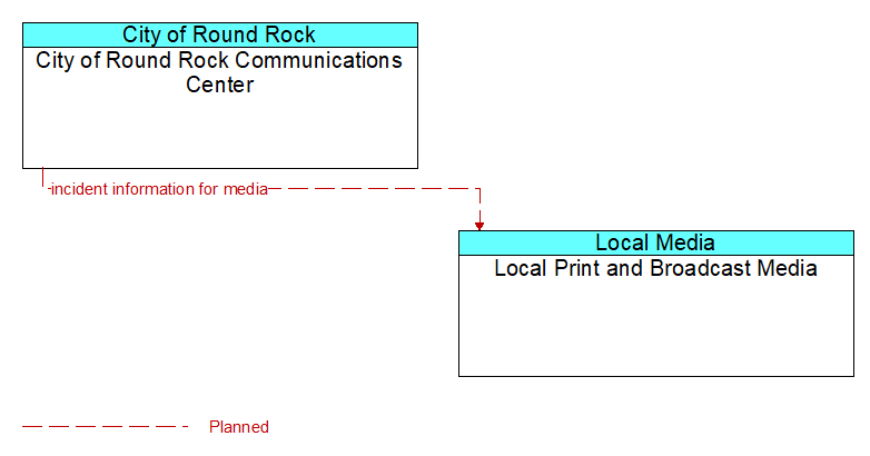 City of Round Rock Communications Center to Local Print and Broadcast Media Interface Diagram