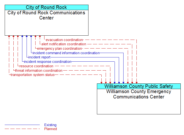 City of Round Rock Communications Center to Williamson County Emergency Communications Center Interface Diagram