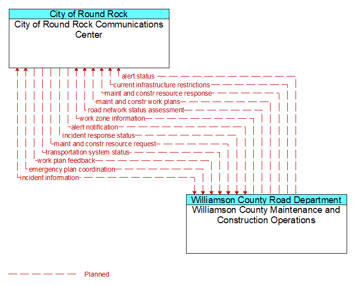 City of Round Rock Communications Center to Williamson County Maintenance and Construction Operations Interface Diagram