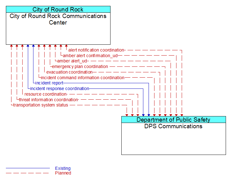 City of Round Rock Communications Center to DPS Communications Interface Diagram