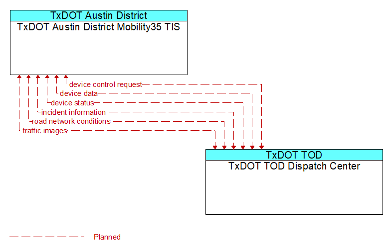 TxDOT Austin District Mobility35 TIS to TxDOT TOD Dispatch Center Interface Diagram