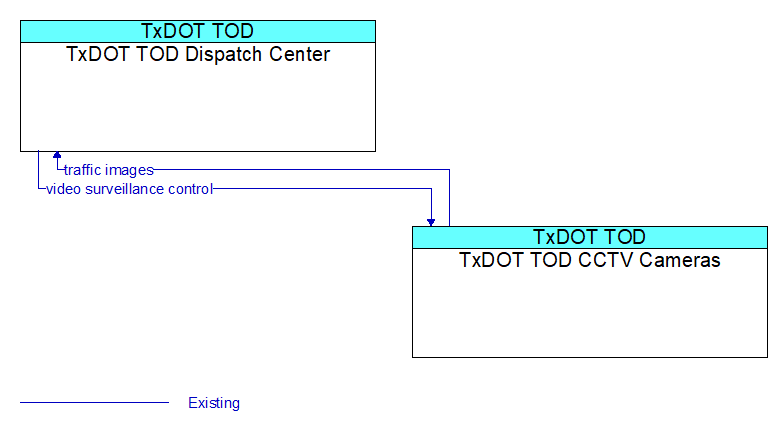 TxDOT TOD Dispatch Center to TxDOT TOD CCTV Cameras Interface Diagram