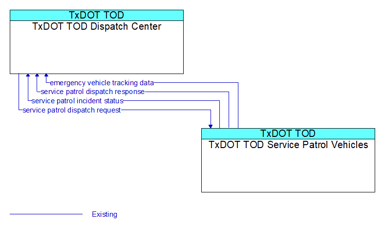 TxDOT TOD Dispatch Center to TxDOT TOD Service Patrol Vehicles Interface Diagram
