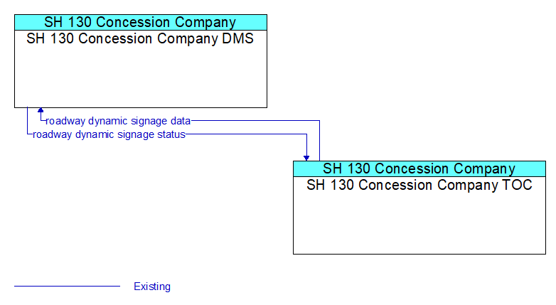 SH 130 Concession Company DMS to SH 130 Concession Company TOC Interface Diagram
