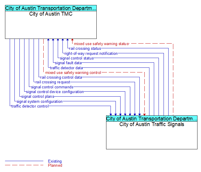 City of Austin TMC to City of Austin Traffic Signals Interface Diagram